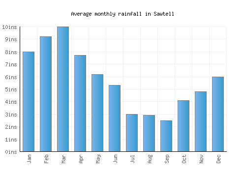 Sawtell monthly rainfall chart (inches)