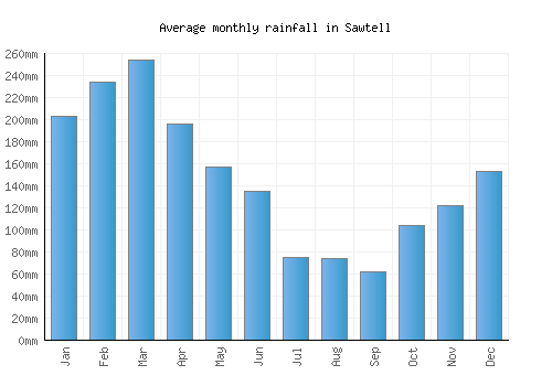 Sawtell monthly rainfall chart (mm)