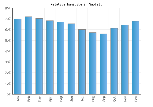Sawtell relative humidity averages