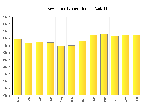 Sawtell average daily sunshine chart