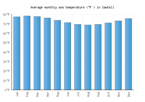 Sawtell average sea temperature chart (Fahrenheit)