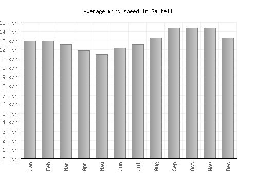 Sawtell average winspeed by month (km/h)