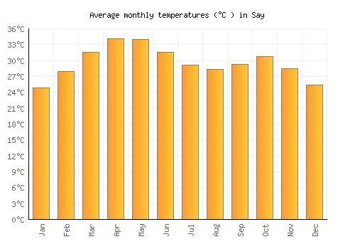 Say average temperature chart (Celsius)