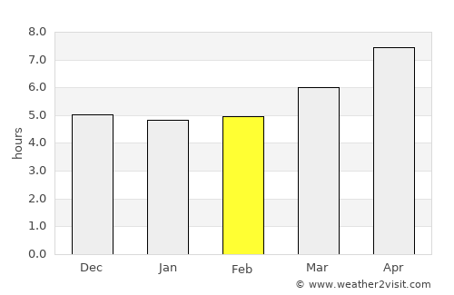 Şayād average rain in February