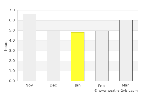 Şayād average rain in January