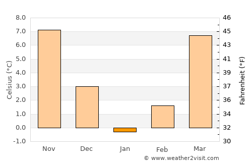 Şayād average temperature in January