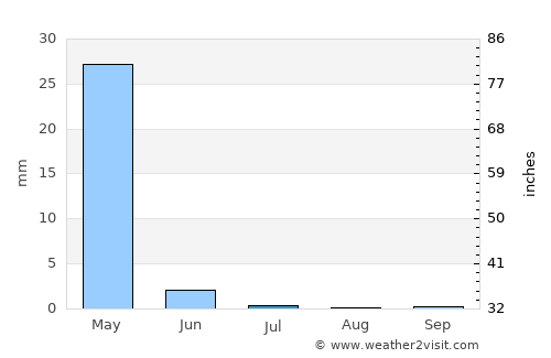 Şayād average rain in July