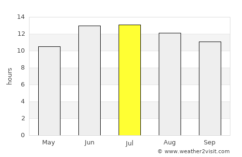Şayād average rain in July