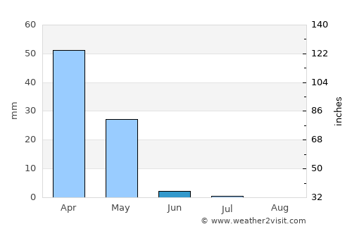 Şayād average rain in June