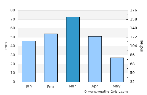 Şayād average rain in March