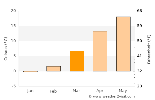 Şayād average temperature in March