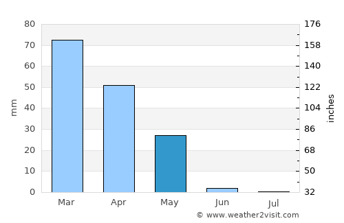 Şayād average rain in May