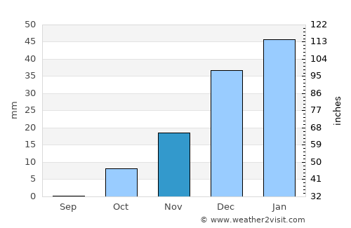 Şayād average rain in November