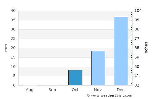 Şayād average rain in October