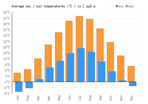 Şayād average minimum / maximum temperatures (Celsius)