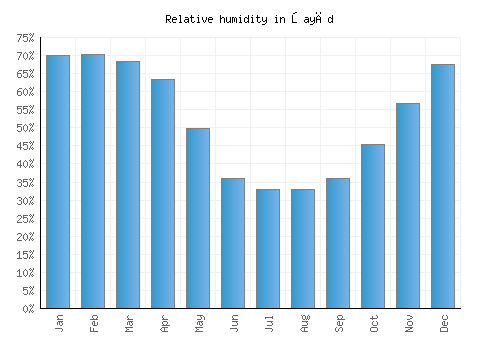 Şayād relative humidity averages