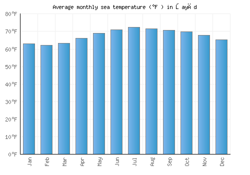 Şayād average sea temperature chart (Fahrenheit)