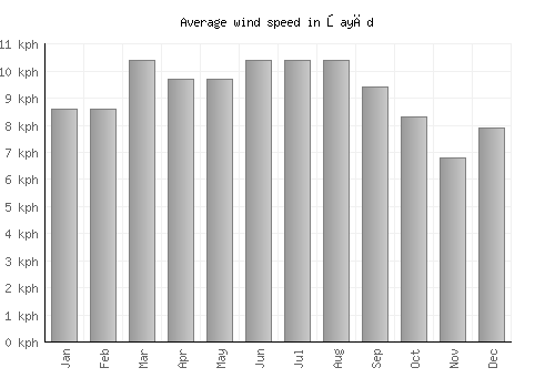 Şayād average winspeed by month (km/h)