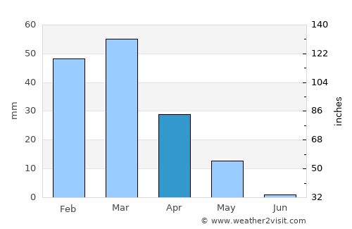 Sāyagaz average rain in April
