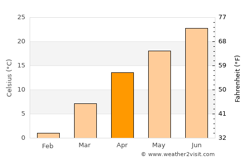 Sāyagaz average temperature in April