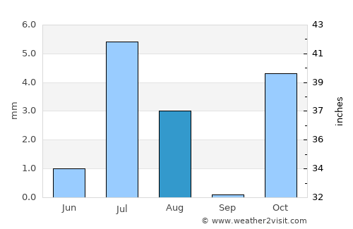 Sāyagaz average rain in August