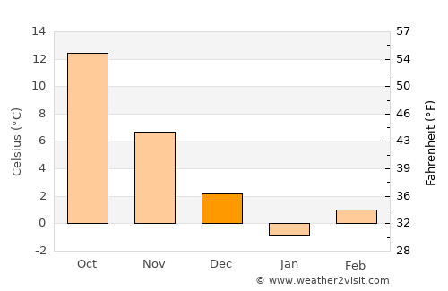 Sāyagaz average temperature in December