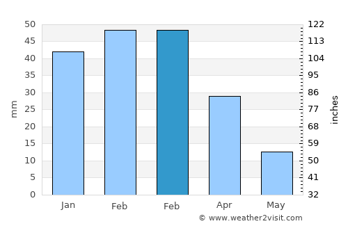 Sāyagaz average rain in February