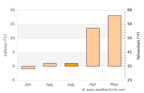 Sāyagaz average temperature in February