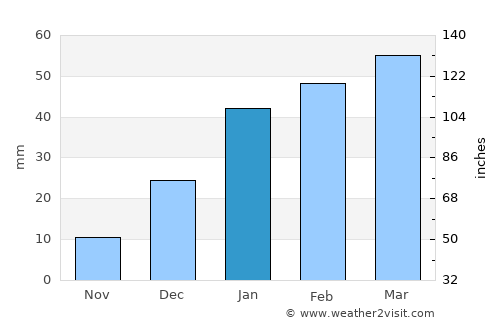 Sāyagaz average rain in January