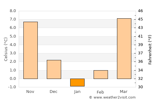 Sāyagaz average temperature in January