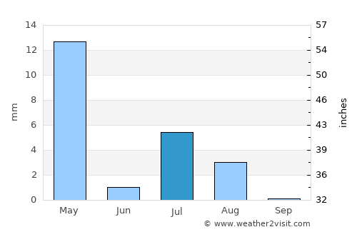 Sāyagaz average rain in July