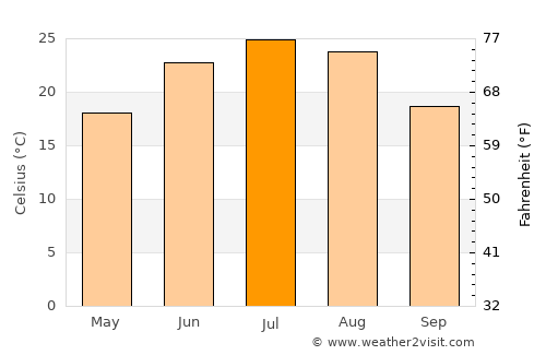 Sāyagaz average temperature in July