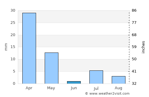 Sāyagaz average rain in June