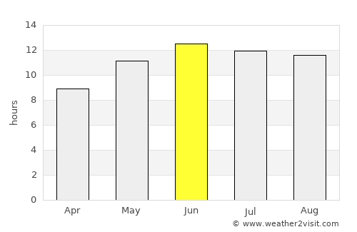 Sāyagaz average rain in June