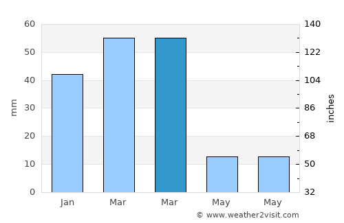 Sāyagaz average rain in March