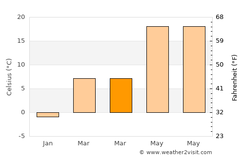 Sāyagaz average temperature in March