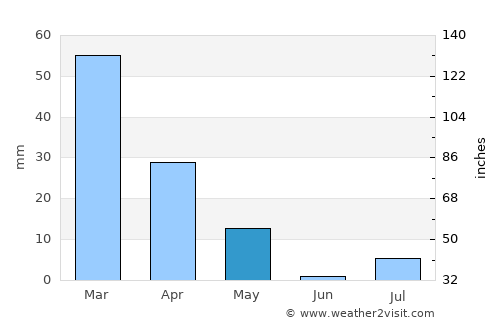 Sāyagaz average rain in May