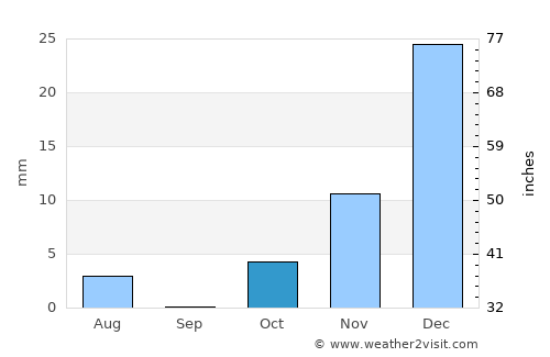 Sāyagaz average rain in October