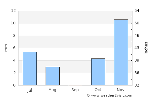 Sāyagaz average rain in September