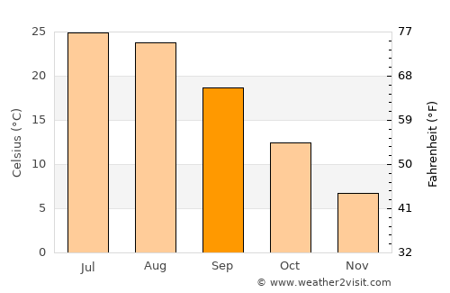 Sāyagaz average temperature in September
