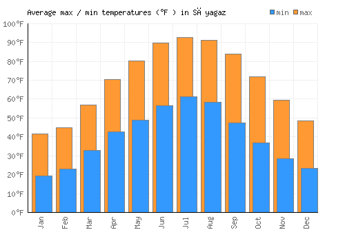 Sāyagaz average minimum / maximum temperatures (Fahrenheit)