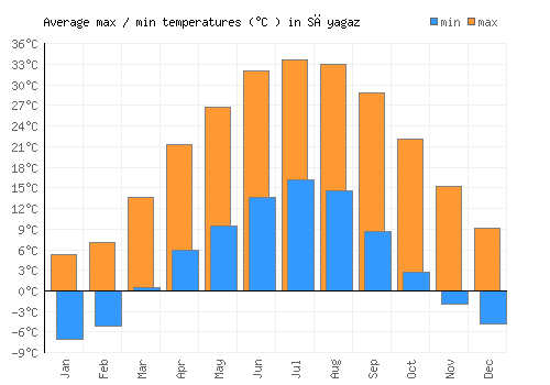 Sāyagaz average minimum / maximum temperatures (Celsius)