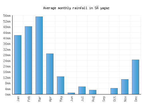 Sāyagaz monthly rainfall chart (mm)