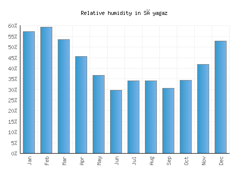 Sāyagaz relative humidity averages