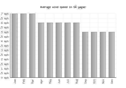 Sāyagaz average winspeed by month (mph)