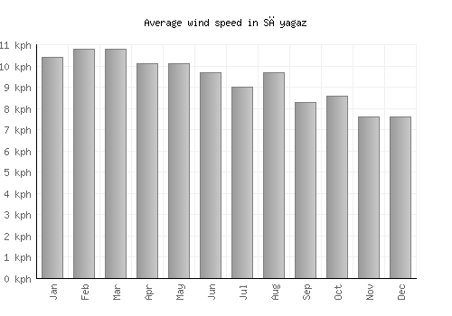 Sāyagaz average winspeed by month (km/h)