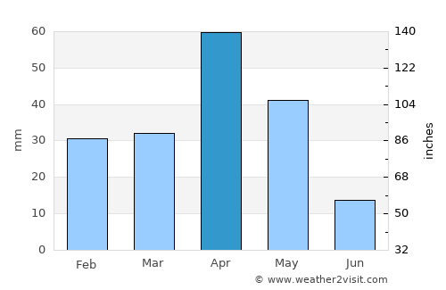 Sāyalkudi average rain in April