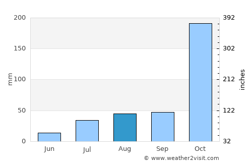 Sāyalkudi average rain in August