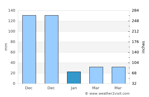 Sāyalkudi average rain in January