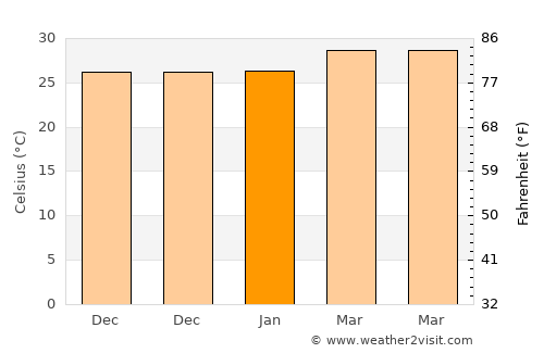 Sāyalkudi average temperature in January